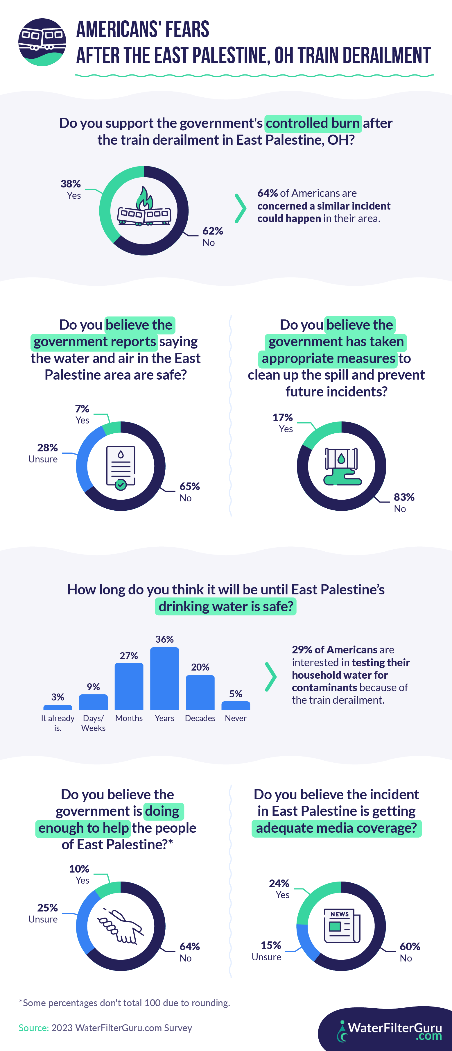 After East Palestine: Survey Reveals Deep Distrust in Water Safety